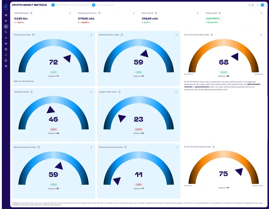 Verschillende meters die waardes aangeven van markt metrics.