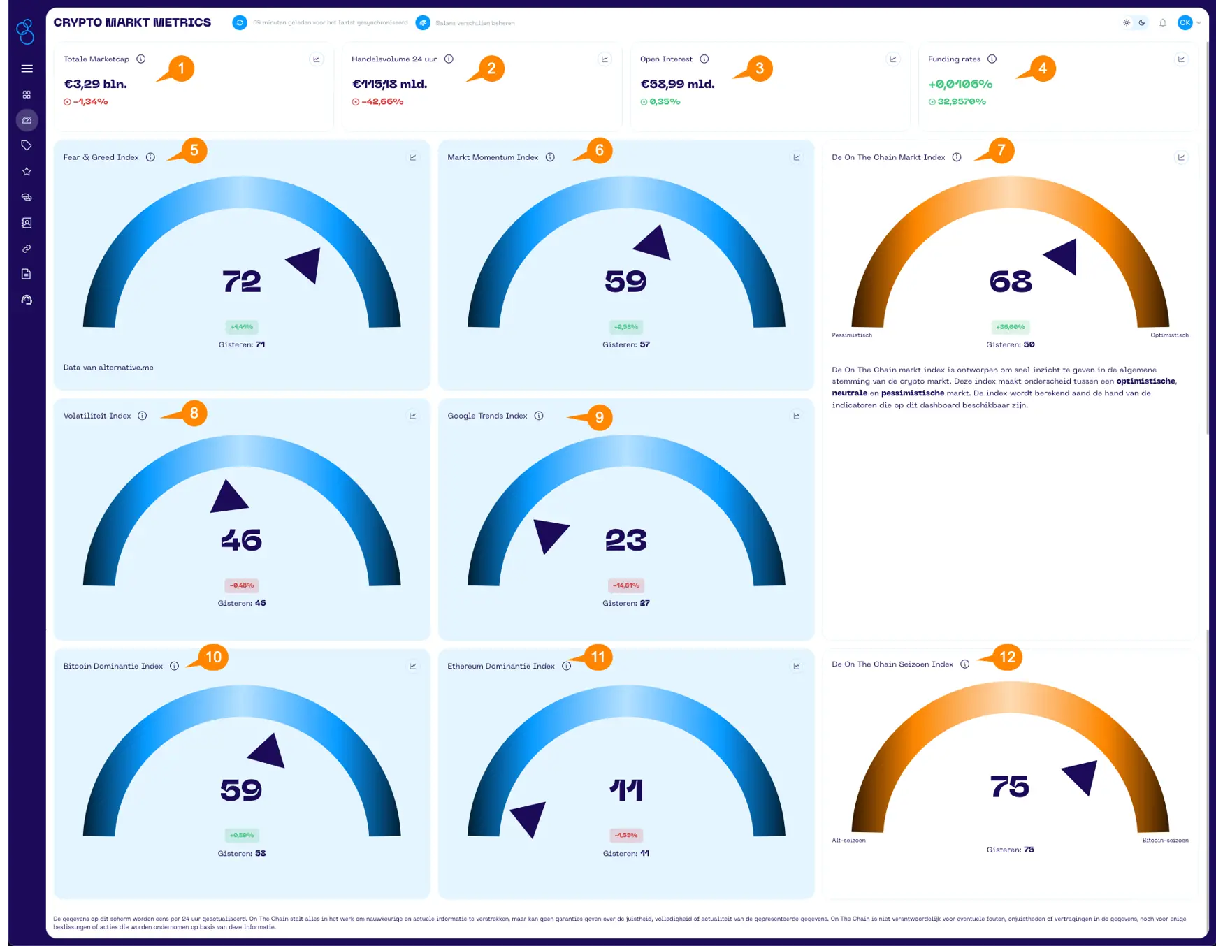 een overzicht van markt metrics en oranje balonnen met witte nummers